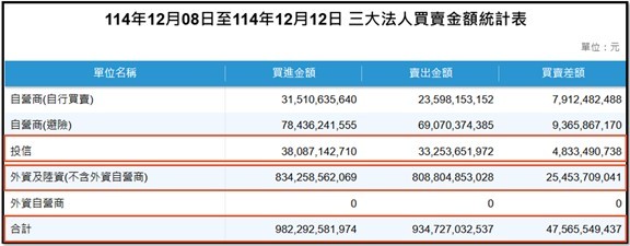 【產業戰報】1214假日不休息隊長當週盤勢解析
