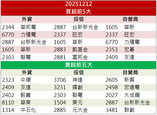 多重題材推升！華泰(2329)股價創波段新高！