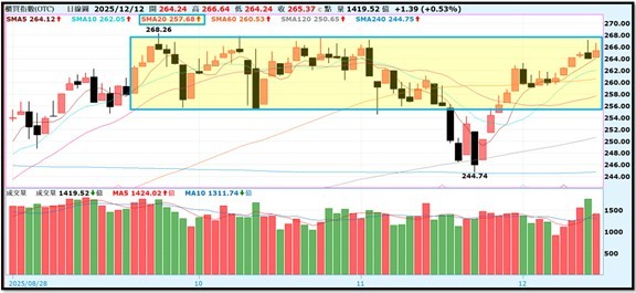 【產業戰報】1214假日不休息隊長當週盤勢解析