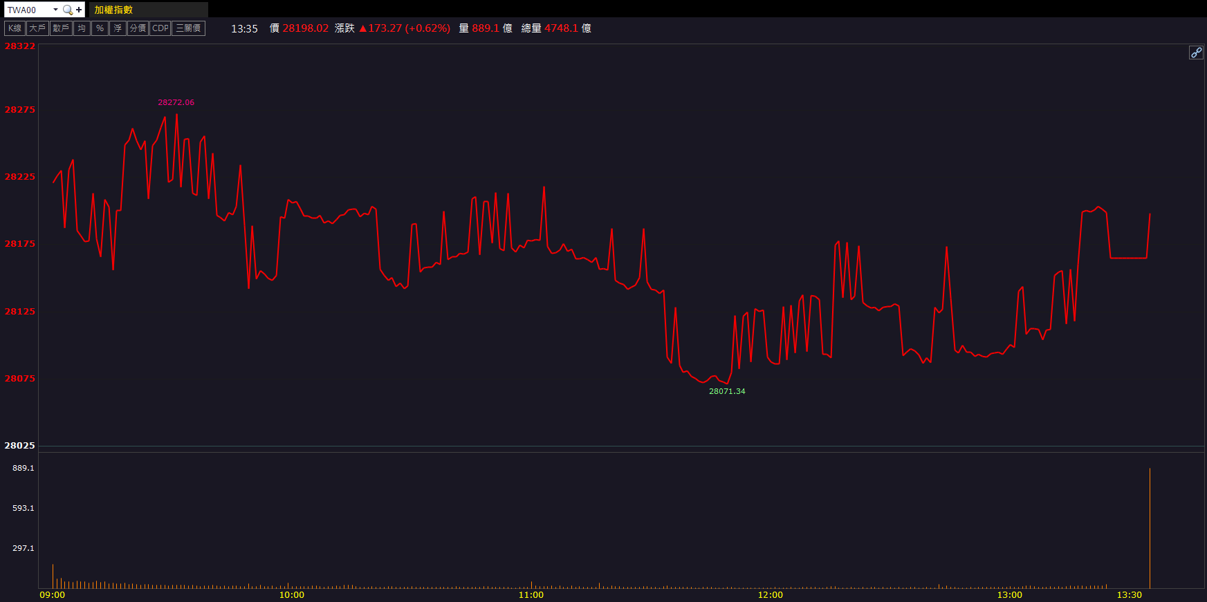 多重題材推升!華泰(2329)股價創波段新高!
