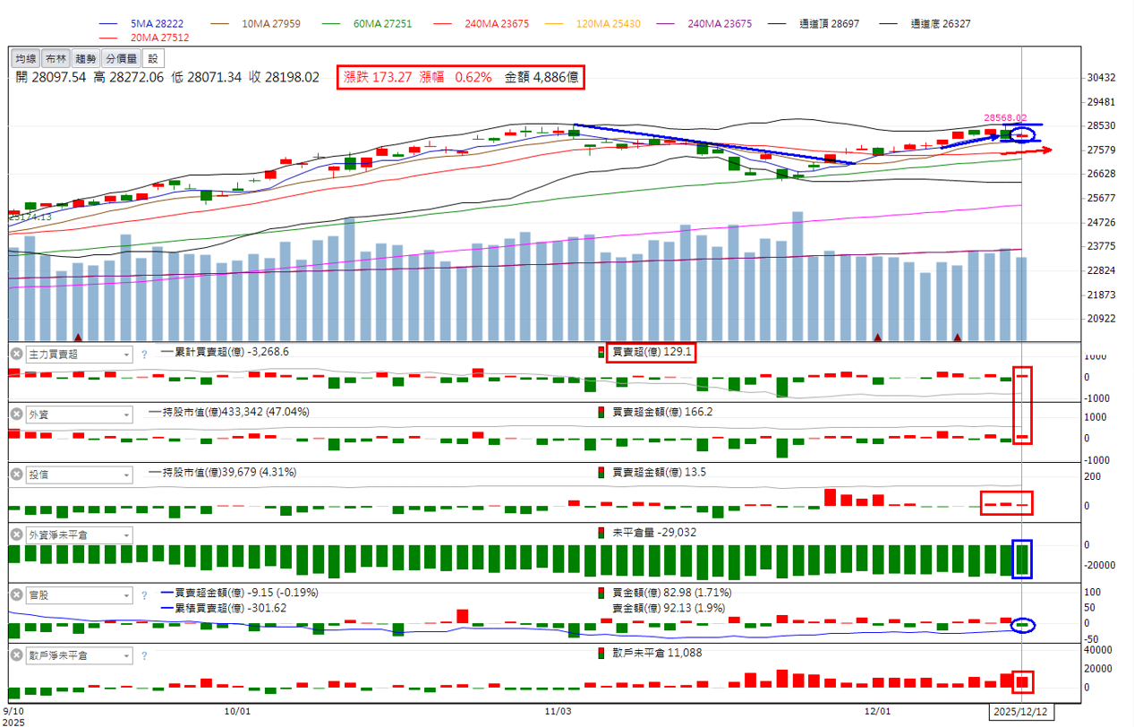 火力🔥投資 12/14趨勢分析，以台虹、瀚荃、今國光為例！