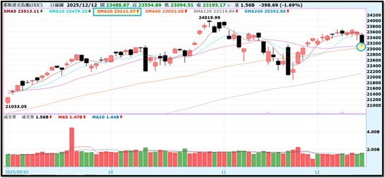 【產業戰報】1214假日不休息隊長當週盤勢解析
