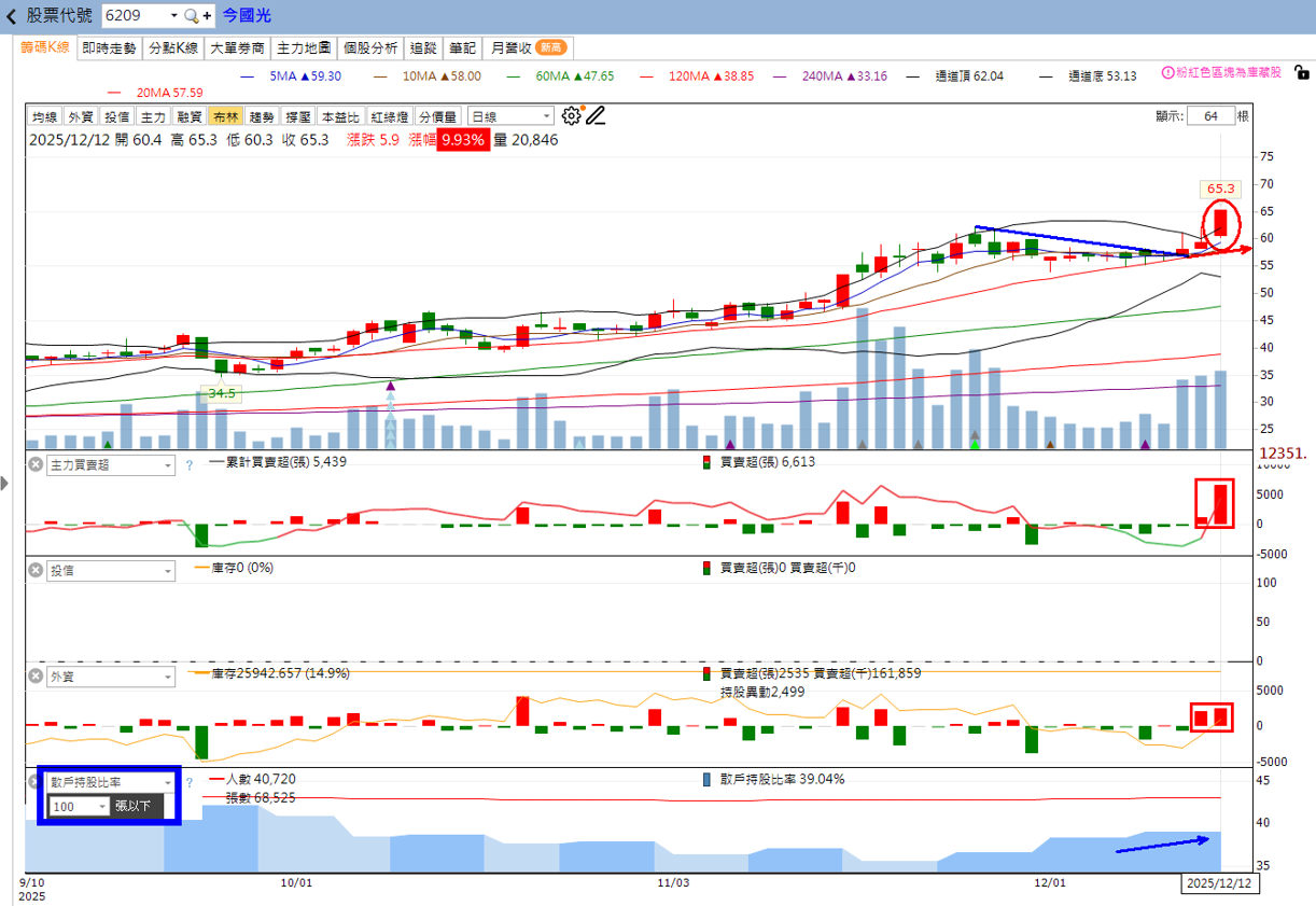 火力🔥投資 12/14趨勢分析，以台虹、瀚荃、今國光為例！
