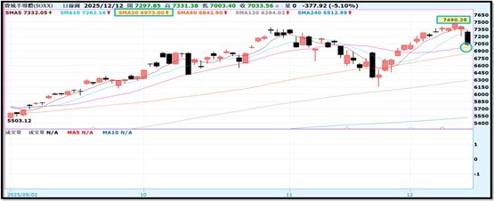 【產業戰報】1214假日不休息隊長當週盤勢解析