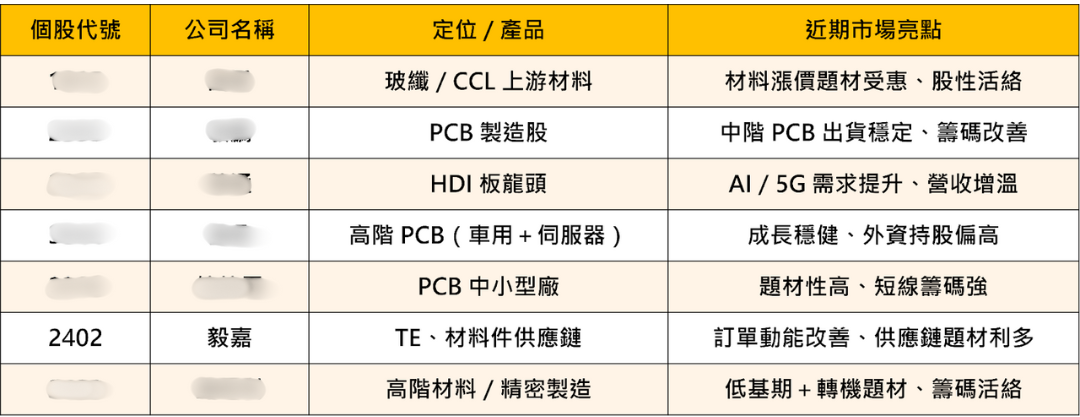 「PCB 族群」行情再起，11檔概念股主力進場！