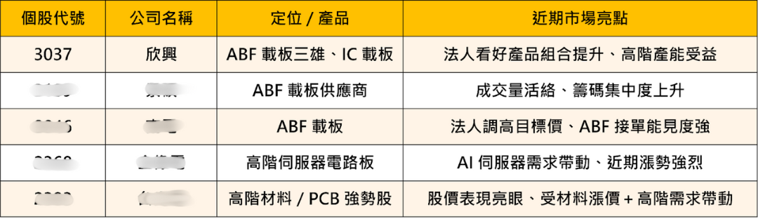 「PCB 族群」行情再起，11檔概念股主力進場！
