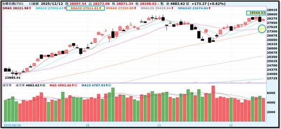 【產業戰報】1214假日不休息隊長當週盤勢解析