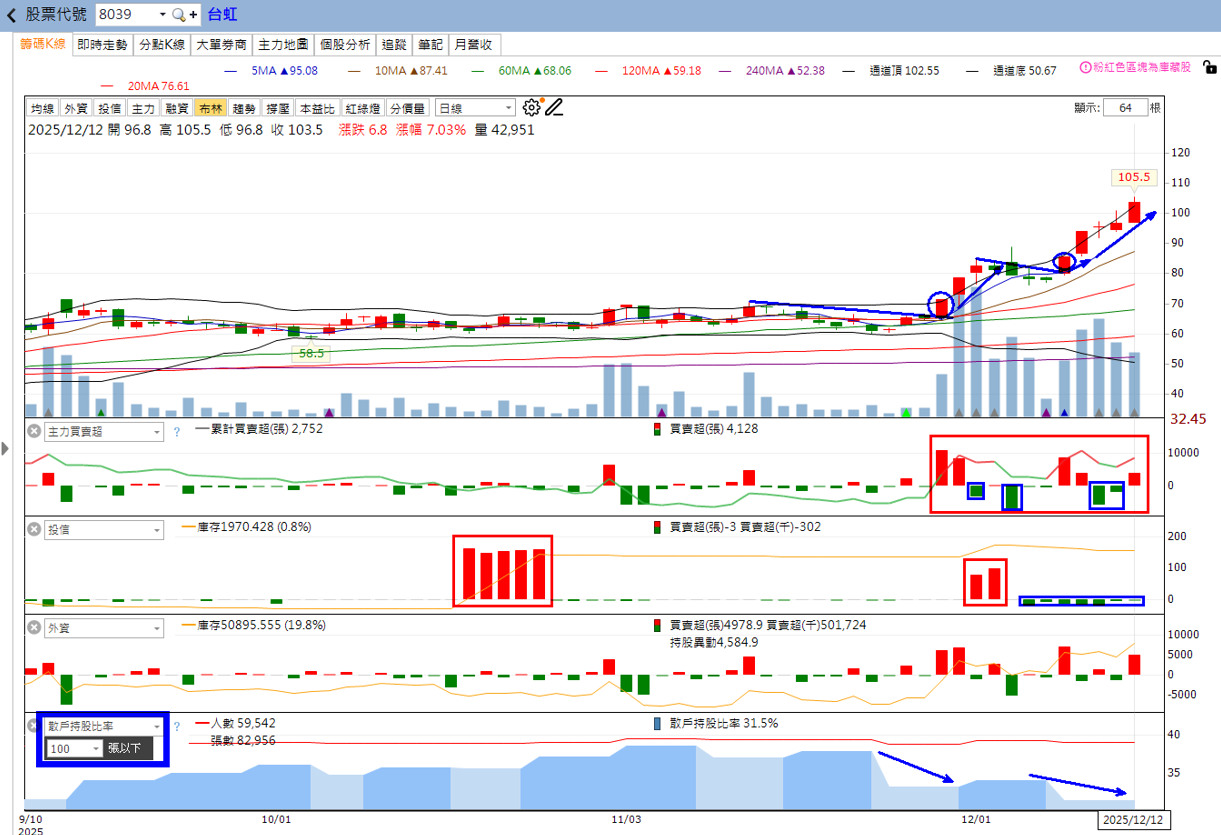 火力🔥投資 12/14趨勢分析，以台虹、瀚荃、今國光為例！