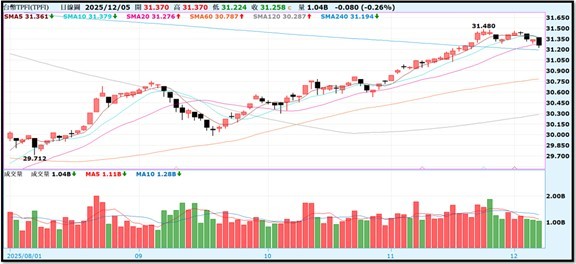 【產業戰報】1214假日不休息隊長當週盤勢解析