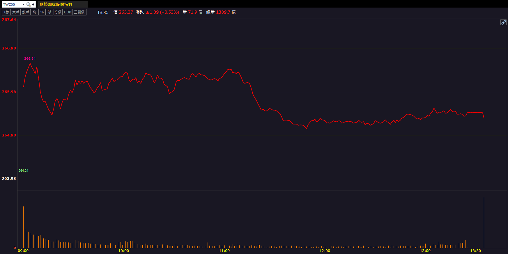 多重題材推升!華泰(2329)股價創波段新高!