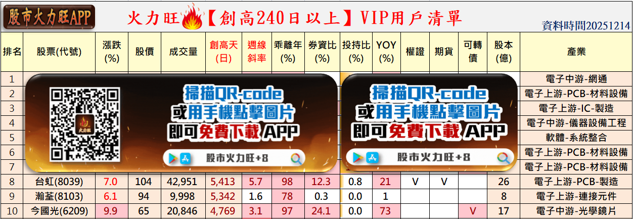 火力🔥投資 12/14趨勢分析,以台虹、瀚荃、今國光為例!