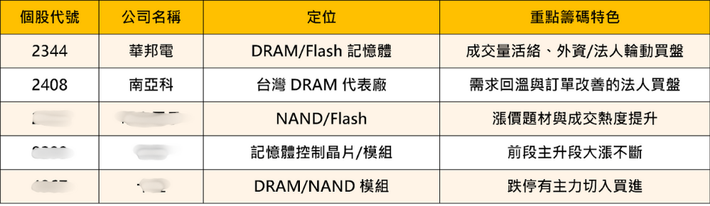 「記憶體」漲聲不斷，主力偷偷佈局這5檔！