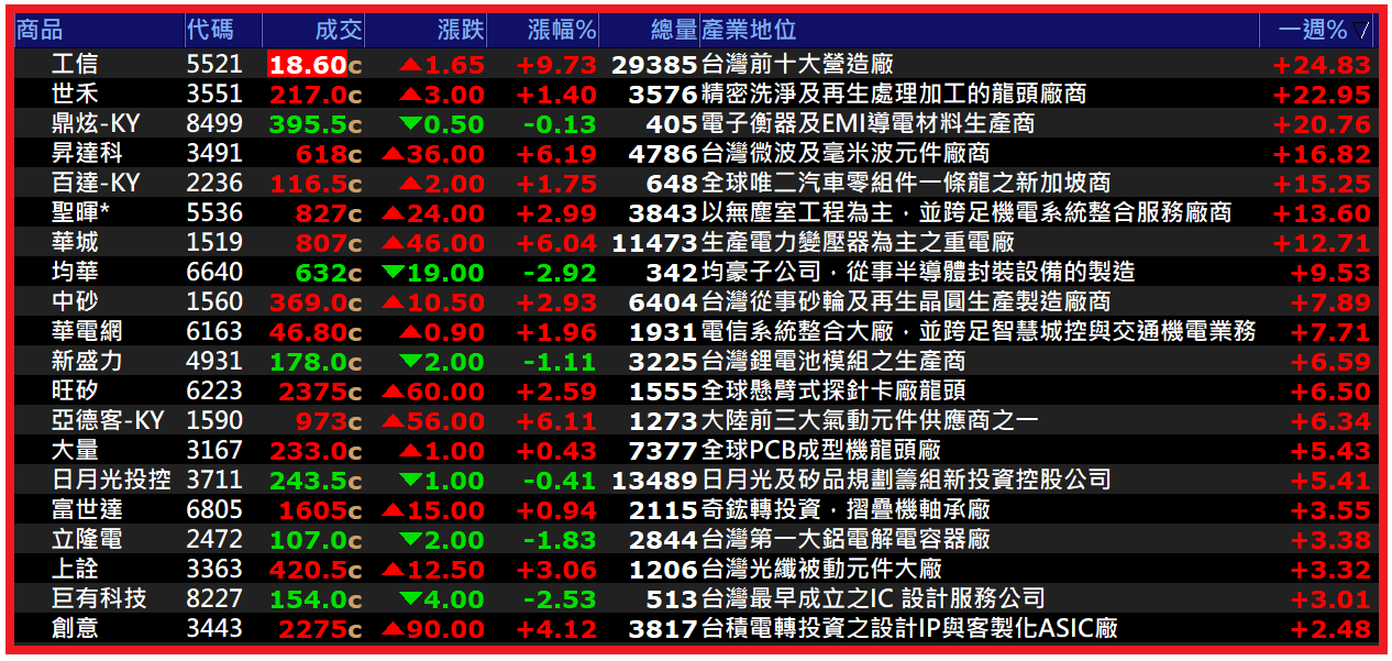 1215【AI大數據超級Excel表】快篩邏輯驗證 + 案例分享