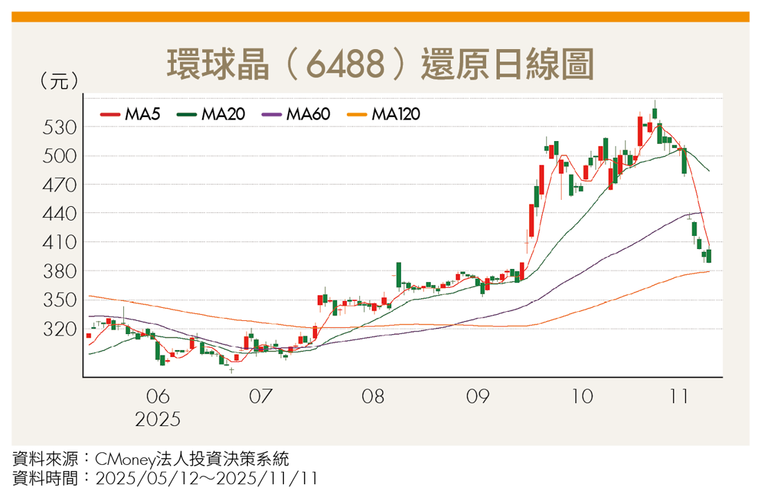 記憶體缺貨潮延燒至上游！矽晶圓需求年增50％ 2檔「錢」力無窮
