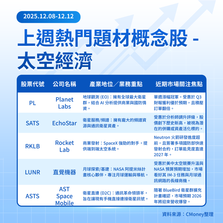 【關鍵趨勢】不讓 AI 專美於前!聯準會降息點火,太空經濟五大黑馬強勢突圍!