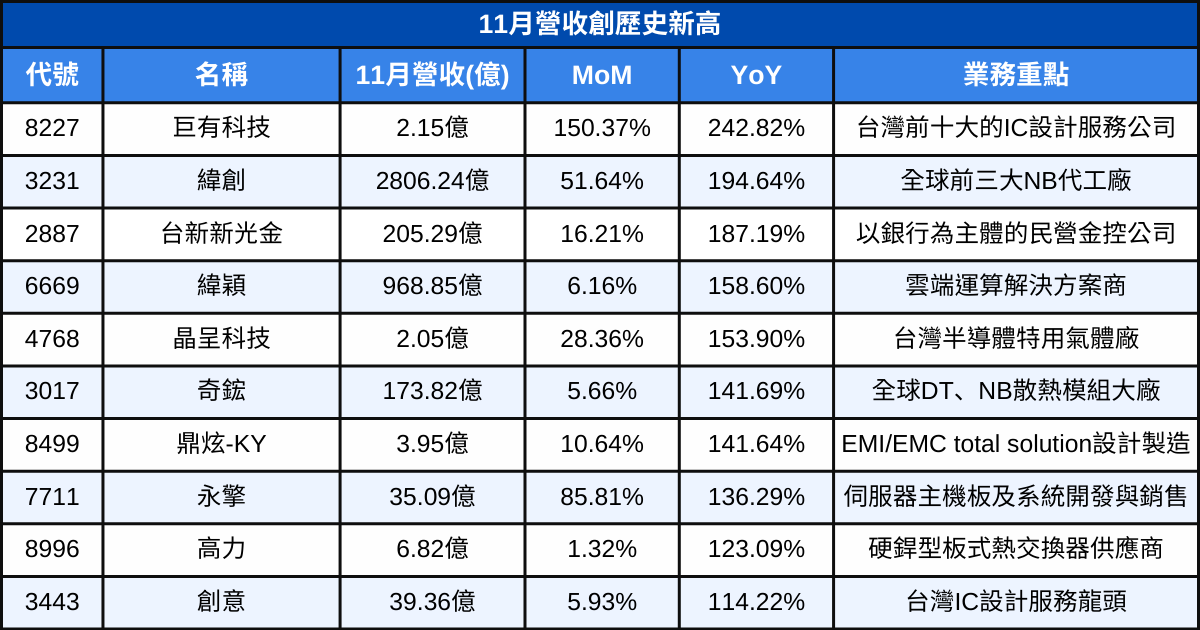 【台股11月營收表現速覽】營收創高、成長、衰退股清單