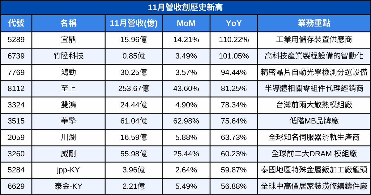 【台股11月營收表現速覽】營收創高、成長、衰退股清單