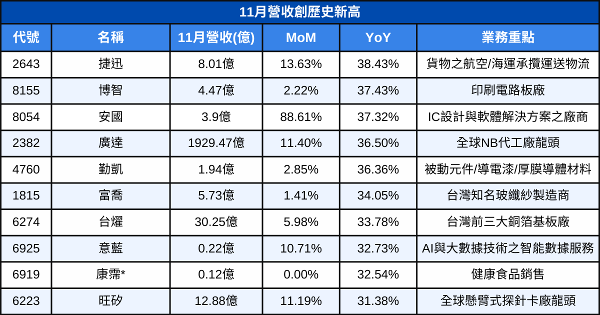 【台股11月營收表現速覽】營收創高、成長、衰退股清單