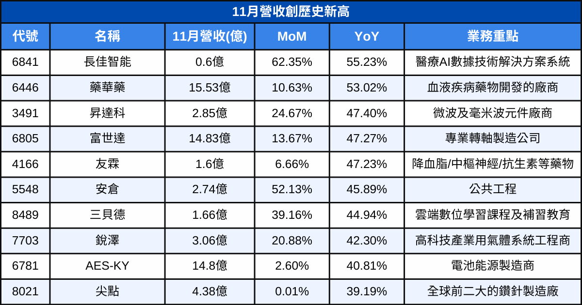 【台股11月營收表現速覽】營收創高、成長、衰退股清單