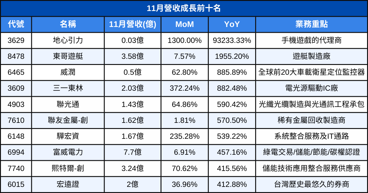 【台股11月營收表現速覽】營收創高、成長、衰退股清單