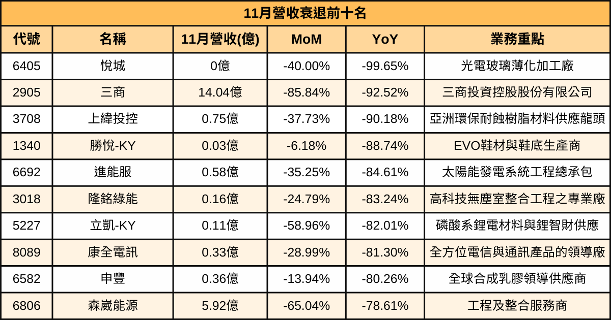 【台股11月營收表現速覽】營收創高、成長、衰退股清單