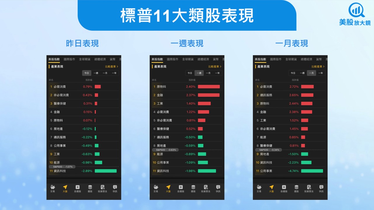 【美股盤勢】費半重挫,美股回檔!(2025.12.15)