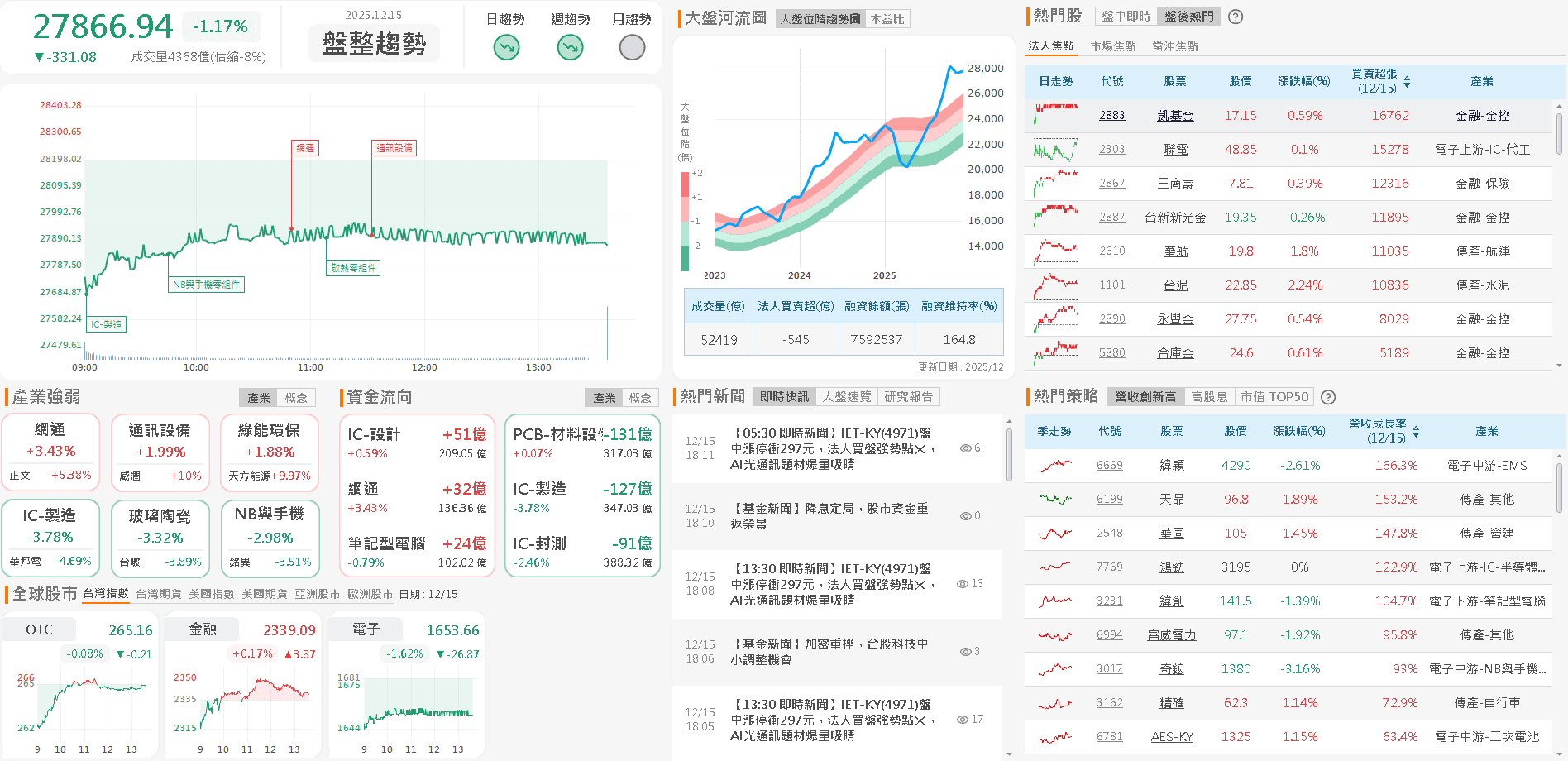 【台股盤後】AI財報亂流,法說亮眼股仍受關注