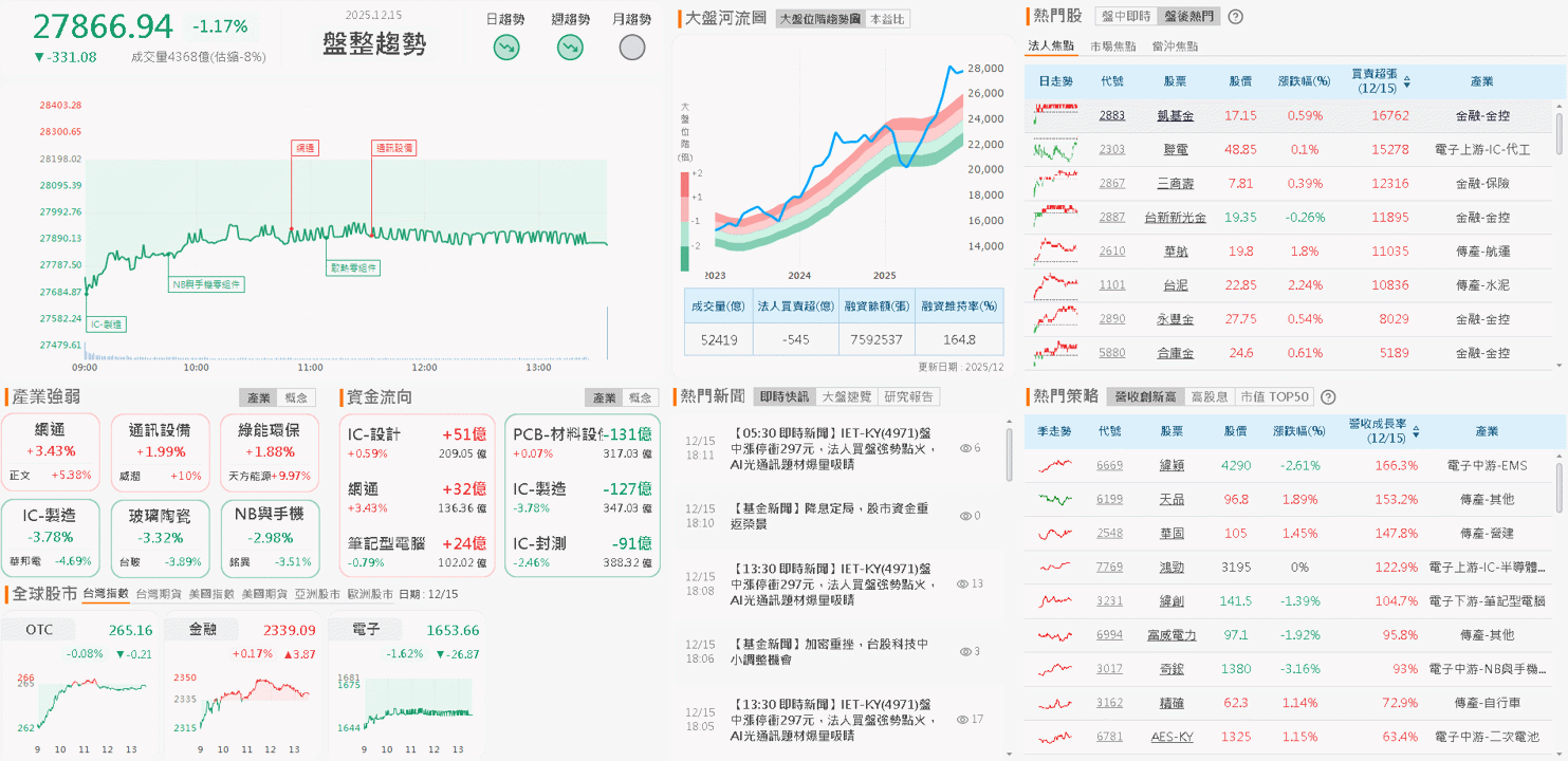 【台股盤後】AI財報亂流,法說亮眼股仍受關注