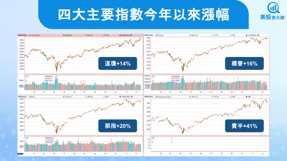 【關鍵趨勢】美股2026年投資展望,標普上看7,700點?