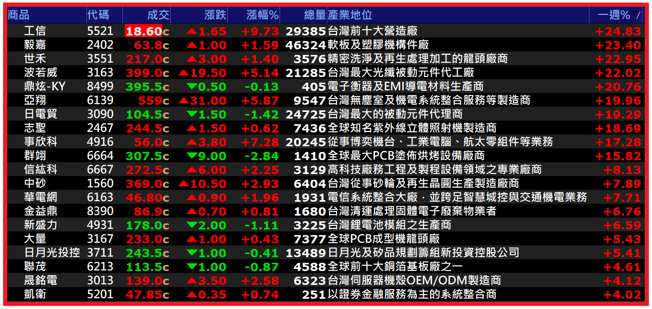1215【AI大數據超級Excel表】快篩邏輯驗證 + 案例分享