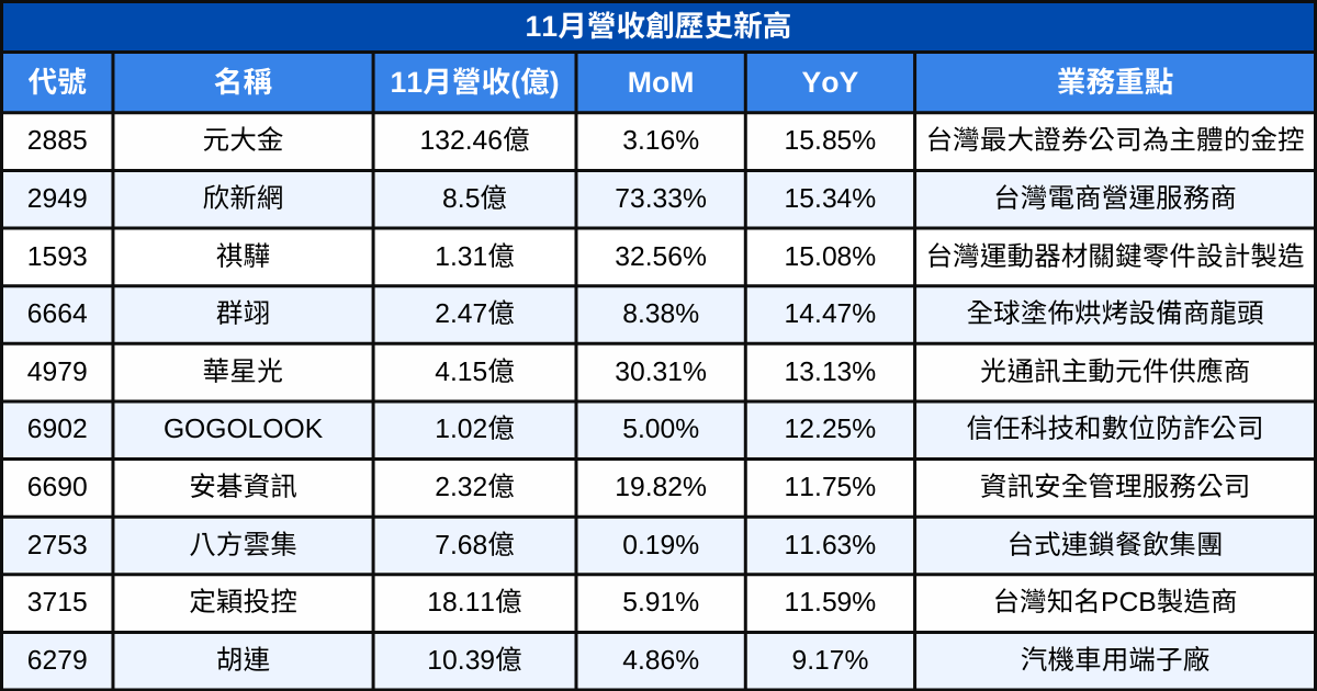 【台股11月營收表現速覽】營收創高、成長、衰退股清單