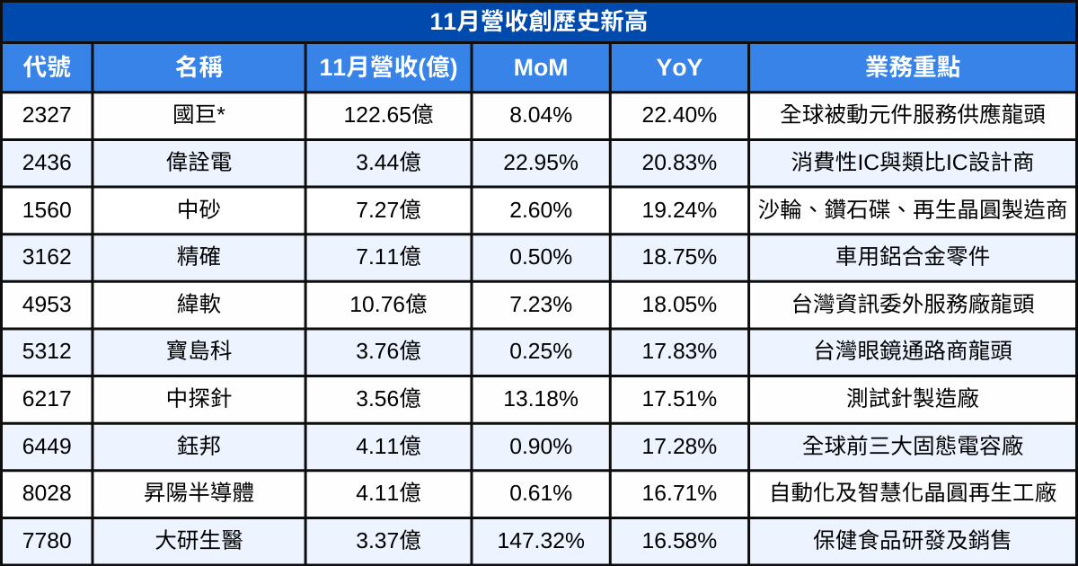 【台股11月營收表現速覽】營收創高、成長、衰退股清單