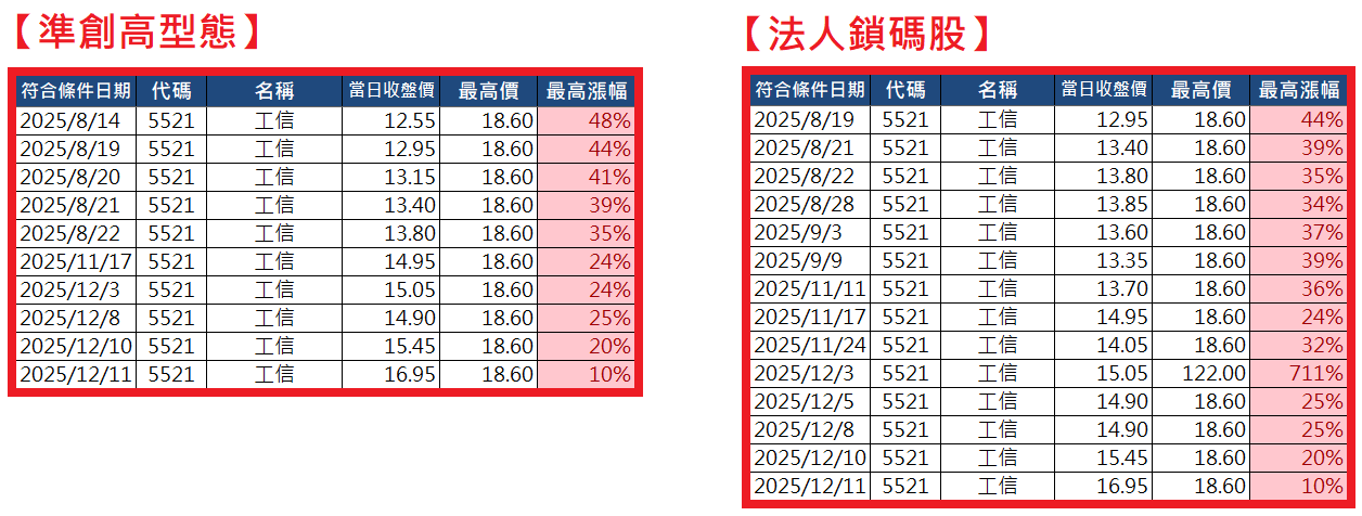 1215【AI大數據超級Excel表】快篩邏輯驗證 + 案例分享