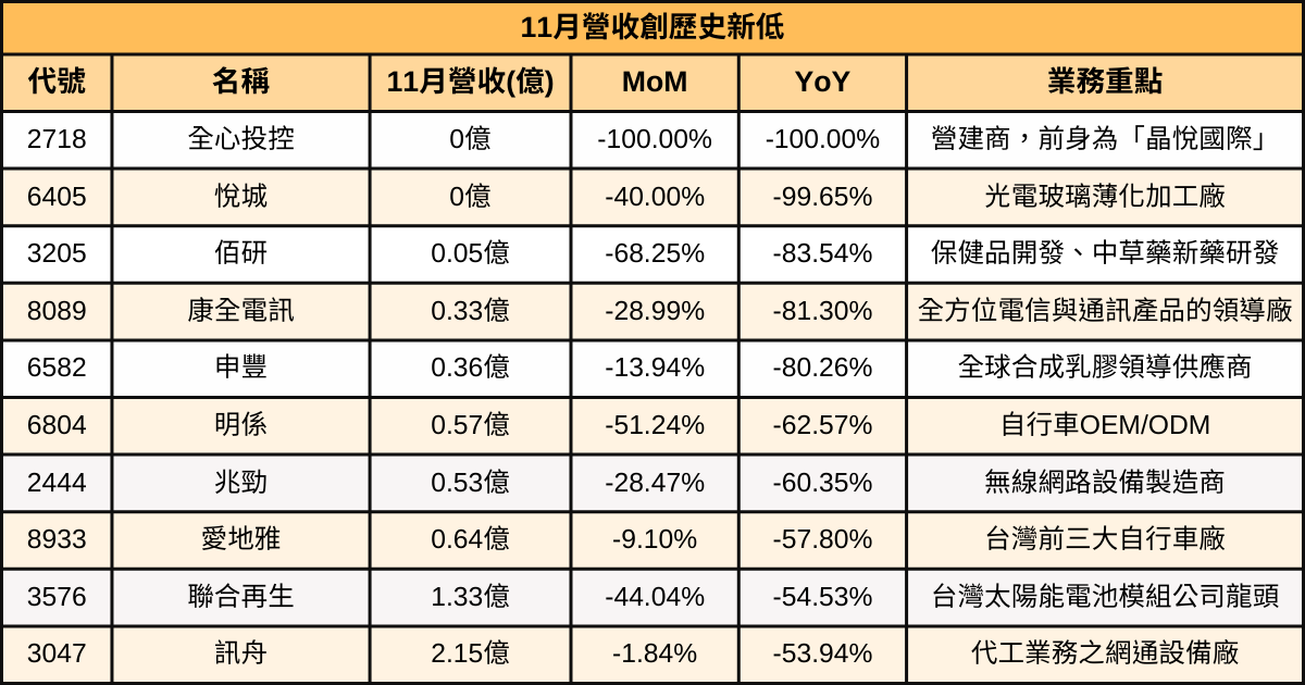 【台股11月營收表現速覽】營收創高、成長、衰退股清單