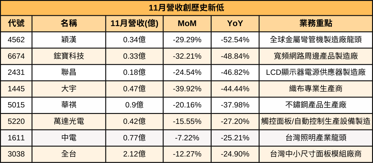 【台股11月營收表現速覽】營收創高、成長、衰退股清單