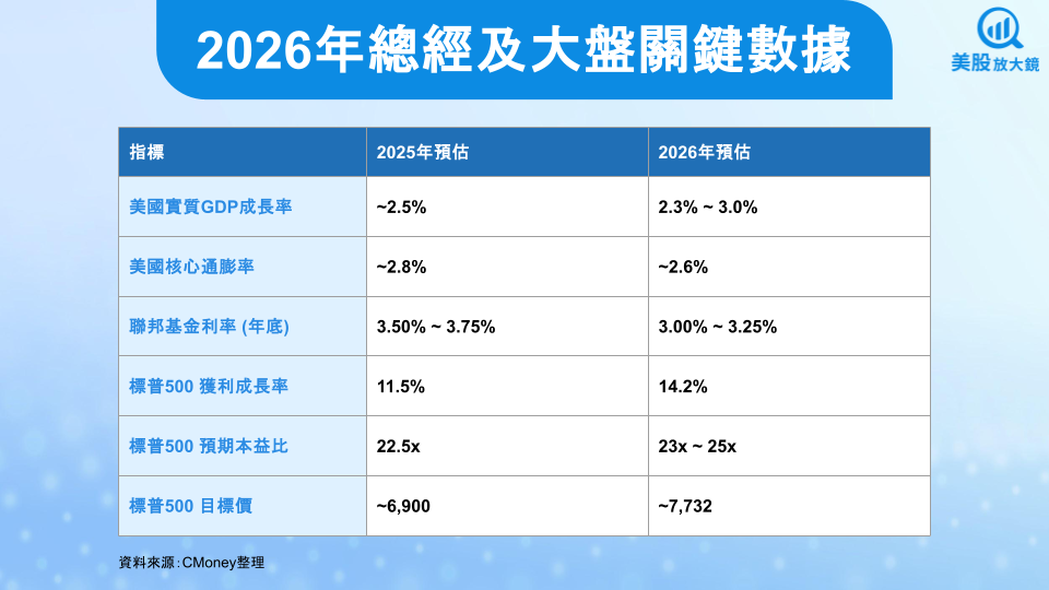 【關鍵趨勢】美股2026年投資展望,標普上看7,700點?