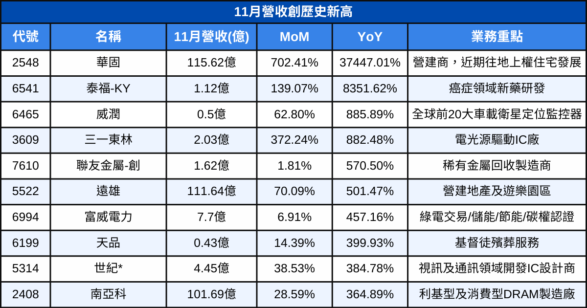 【台股11月營收表現速覽】營收創高、成長、衰退股清單