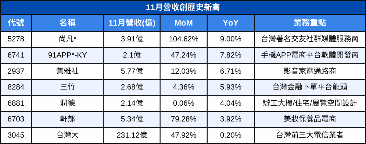 【台股11月營收表現速覽】營收創高、成長、衰退股清單