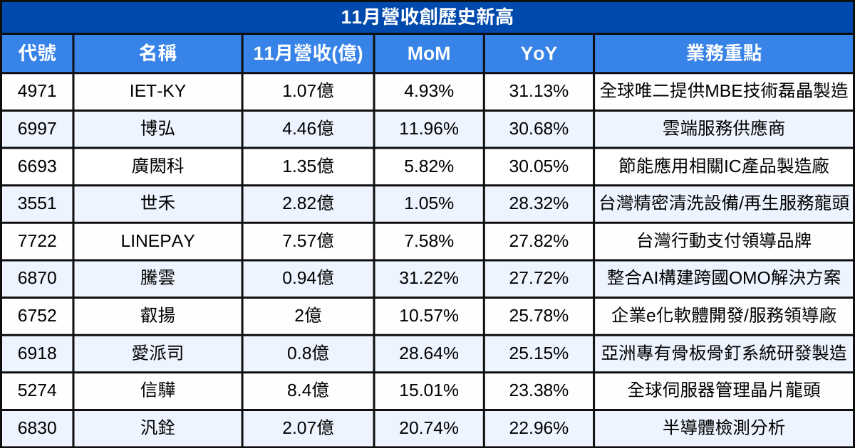 【台股11月營收表現速覽】營收創高、成長、衰退股清單