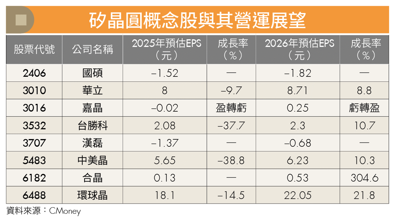 記憶體缺貨潮延燒至上游！矽晶圓需求年增50％ 2檔「錢」力無窮