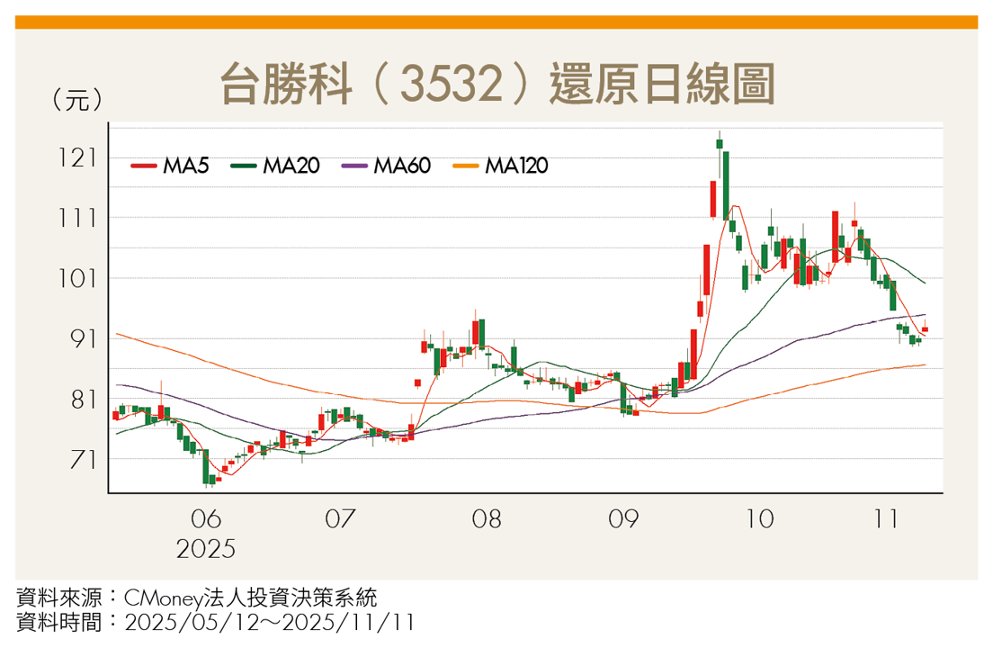 記憶體缺貨潮延燒至上游！矽晶圓需求年增50％ 2檔「錢」力無窮