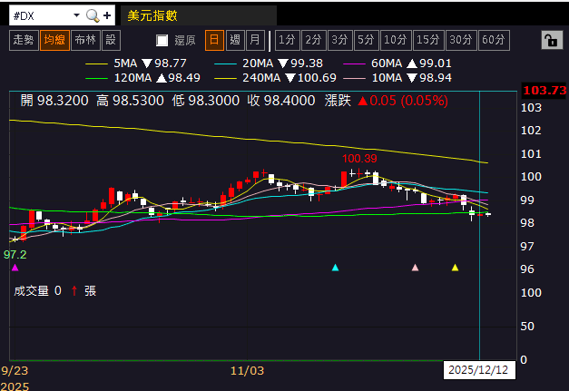 【匯金油整理】古爾斯比:不樂意過度提前降息