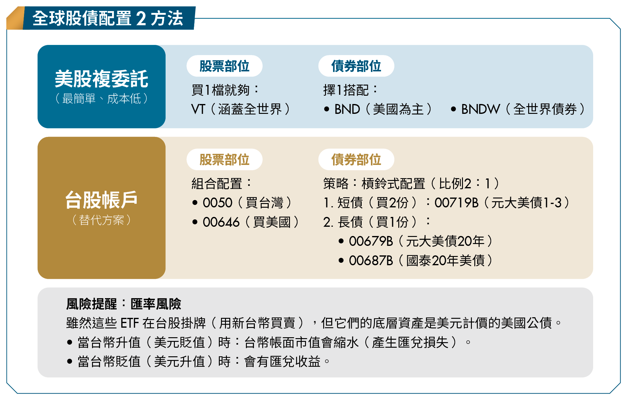軍工 AI帶頭衝！為何台美ETF大漲，你卻沒賺到？關鍵藏在「這裡」