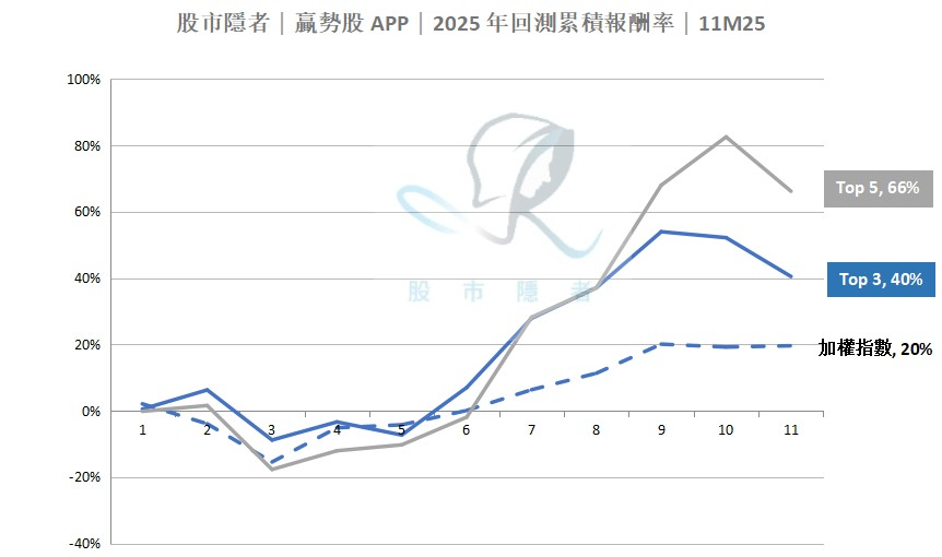 【基本面】贏勢股 APP 選股TOP5-20251216