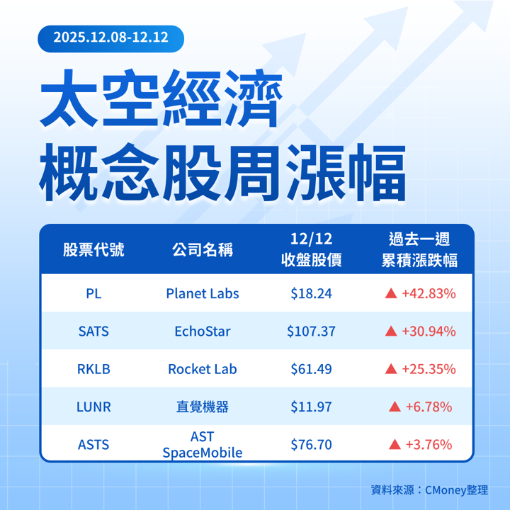 【關鍵趨勢】不讓 AI 專美於前!聯準會降息點火,太空經濟五大黑馬強勢突圍!