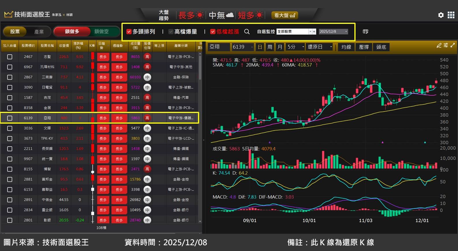 半導體工程亞翔(6139)受惠台積電大擴廠！