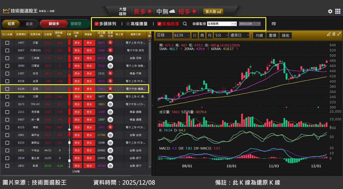 半導體工程亞翔(6139)受惠台積電大擴廠!