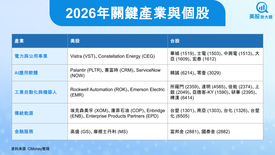 【關鍵趨勢】美股2026年投資展望,帶你掌握產業配置與選股地圖!