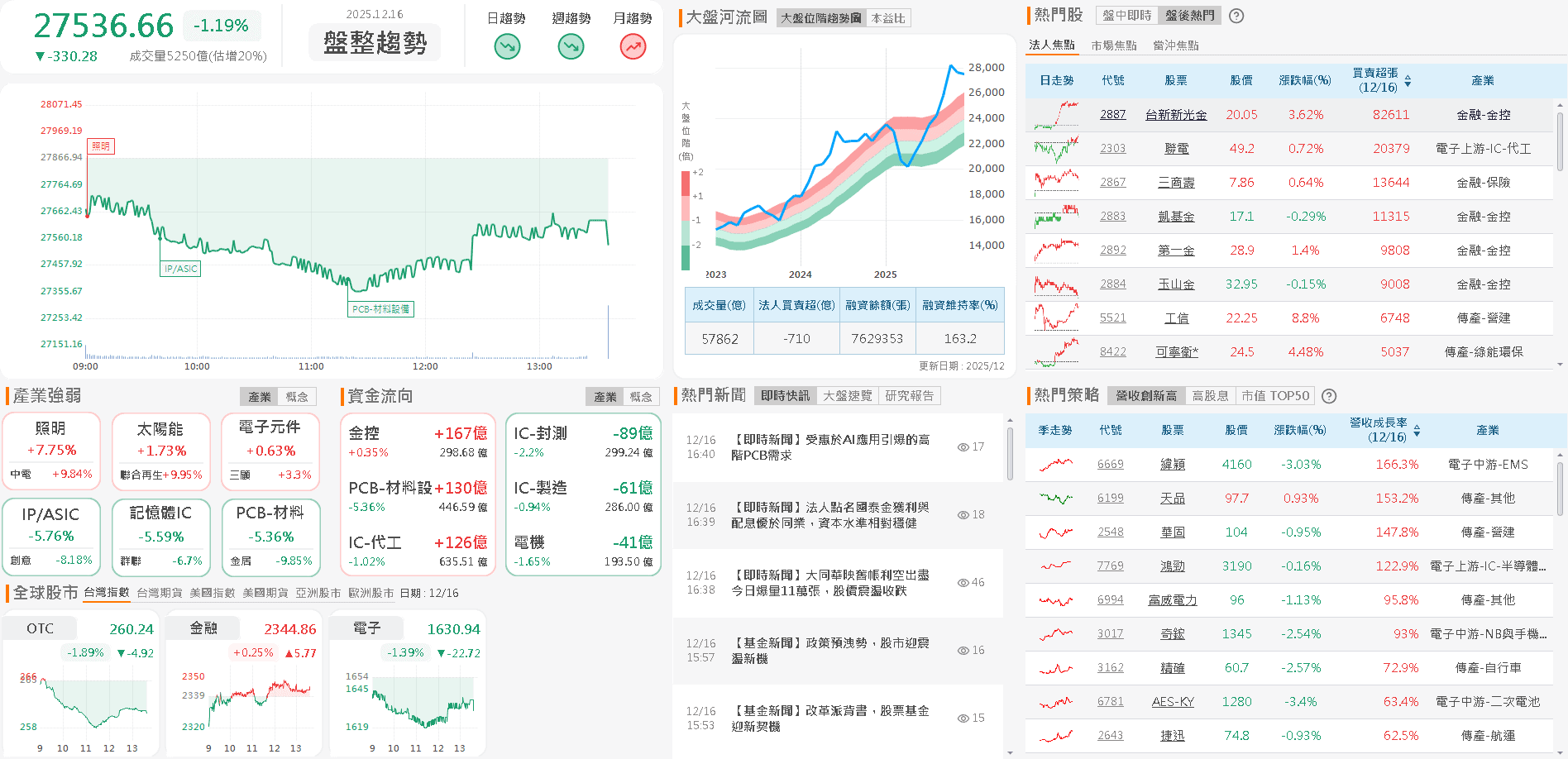 【台股盤後】等待非農、觀望結算,加權收跌330點回測月線