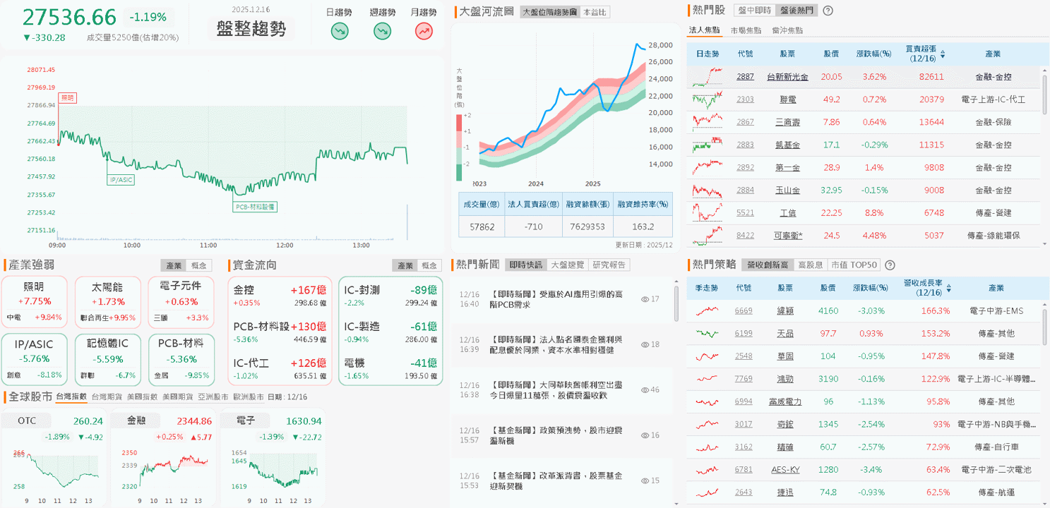 【台股盤後】等待非農、觀望結算,加權收跌330點回測月線